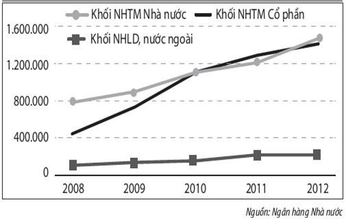 Hoạt động tín dụng Nếu khoảng cách về số dư huy động vốn có sự thay 3