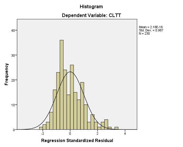 Hình 4 1 Biểu đồ của phần dư chuẩn hóa Nguồn Kết quả từ SPSS Từ hình 1