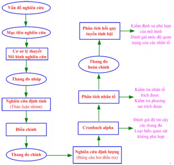 Thang đo nháp là thang đo bảng câu hỏi nháp được xây dựng tạm thời dựa 1