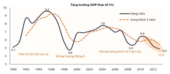 Hình 2 1 Tăng trưởng GDP của Việt Nam giai đoạn 1990 2012 Nguồn Báo cáo của NH 1