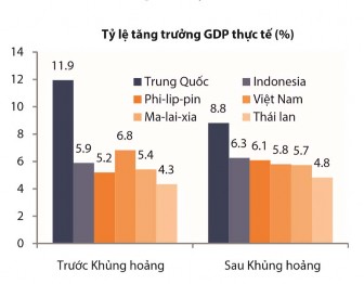 Hình 2 2 Tỷ lệ tăng trưởng GDP của Việt Nam và các nước trong khu vực Nguồn 2