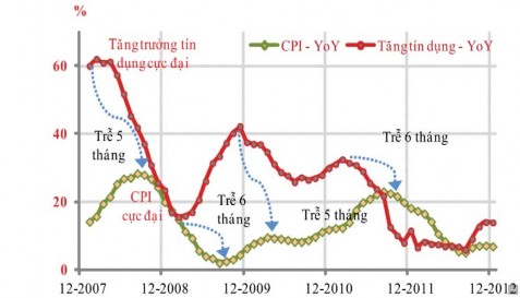 Hình 2 3 Tỷ lệ tăng trưởng tín dụng và tỷ lệ lạm phát Việt Nam 2007 2012 3