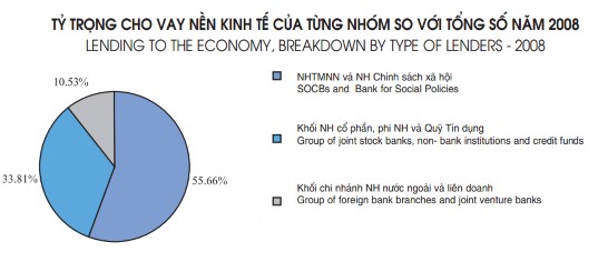 Hình 2 4 Tỷ trọng cho vay nền kinh tế của từng nhóm NH so với tổng số năm 4