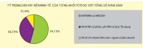 Hình 2 6 tỷ trọng cho vay nền kinh tế của từng khối TCTD so với tổng số năm 6