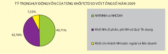 Hình 2 7 Tỷ trọng huy động vốn của từng khối TCTD so với tổng số năm 2009 7