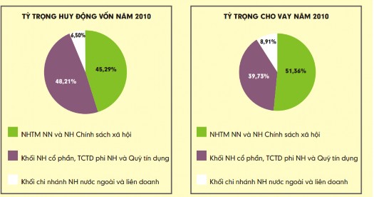 Hình 2 8 Tỷ trọng huy động và cho vay của các nhóm NH năm 2010 Nguồn Báo cáo 1