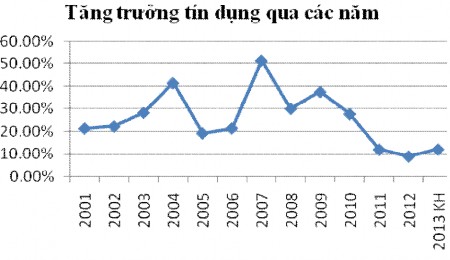 Hình 2 9 Tốc độ tăng trưởng tín dụng qua các năm Nguồn Báo cáo thường niên 2