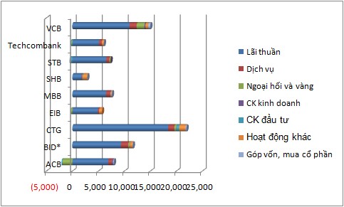 Hình 2 10Cơ cấu các nguồn thu của ngân hàng năm 2012 Nguồn Vietstock Finance 3