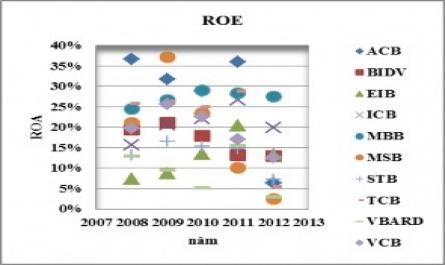 Roa Và Roe Của Một Số Ngân Hàng Giai Đoạn 2008-2012