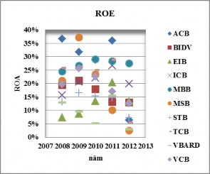 Hình 2 11 ROA và ROE của một số ngân hàng giai đoạn 2008 2012 Nguồn Báo cáo 1