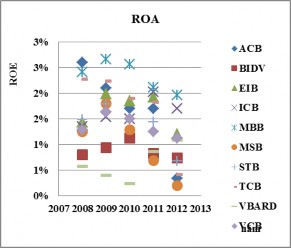 Hình 2 11 ROA và ROE của một số ngân hàng giai đoạn 2008 2012 Nguồn Báo cáo 2