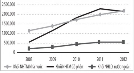 Hình 2 12 Diễn biến tổng tài sản cả các nhóm NH tỷ đồng Nguồn Xu hướng 3
