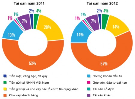 Hình 2 13– Cơ cấu tổng tài sản NH năm 2011 2012 Nguồn KPMG Năm 2012 tổng tài 4