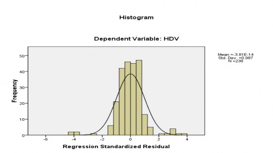 Trên đồ thị P P plot các điểm quan sát không phân tán quá xa đường thẳng kỳ 1