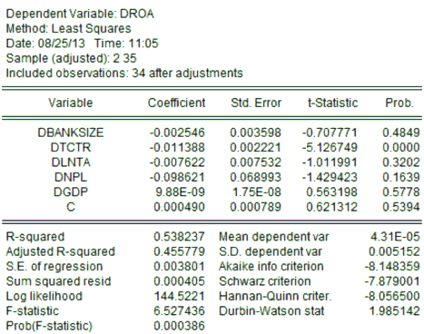  Kết quả hồi quy sơ bộ mô hình ROE Phụ lục 3 Kiểm định phương sai thay 1