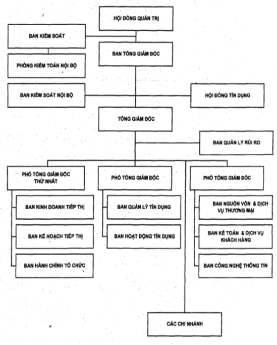 Sơ đồ 2 1 Sơ đồ tổ chức hệ thống NHLD Việt Thái từ ngày 01 01 2012 Nguồn 1