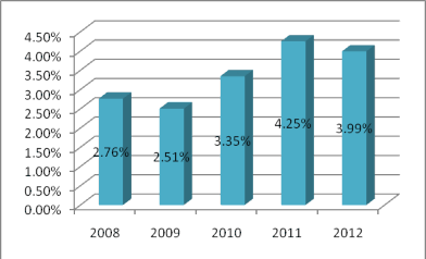 Biểu đồ 2 4 Tỷ lệ tổng thu hoạt động tổng tài sản năm 2008 2012 Nguồn 2