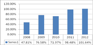 Biểu đồ 2 5 Hiệu suất sử dụng vốn năm 2008 2012 Nguồn Báo cáo tài chính 3