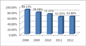 Biểu đồ 2 7 Tỷ lệ tài sản có tính thanh khoản cao trên tổng tài sản 5