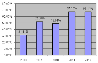 Biểu đồ 2 8 Tỷ lệ dư nợ cho vay trên tổng tài sản có năm 2008 2012 Nguồn 6