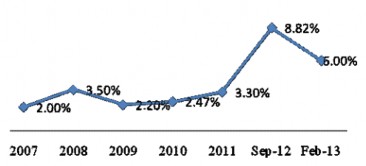 Biểu đồ 2 9 Tỷ lệ nợ xấu qua các năm của toàn ngành ngân hàng Việt Nam 7