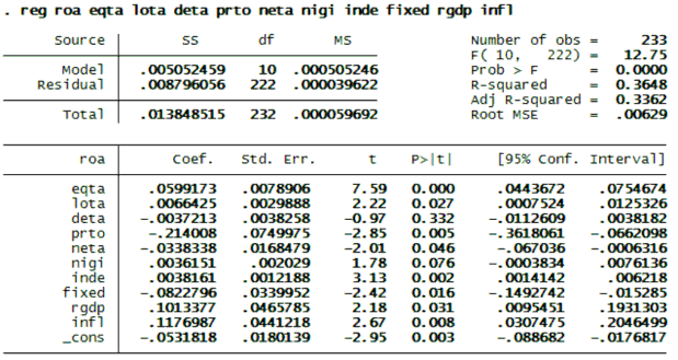 Hồi quy Pool mô hình ROA bỏ biến INDE 1