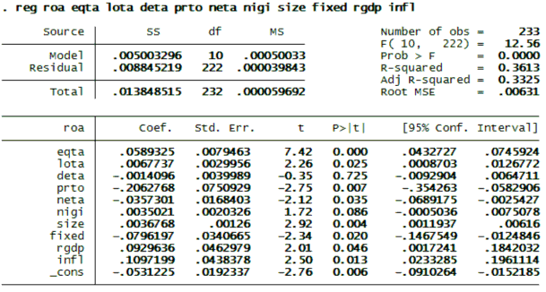 Lục 2 Hồi quy Pool mô hình ROA bỏ biến SIZE Hồi quy Pool mô hình ROA bỏ biến INDE 2
