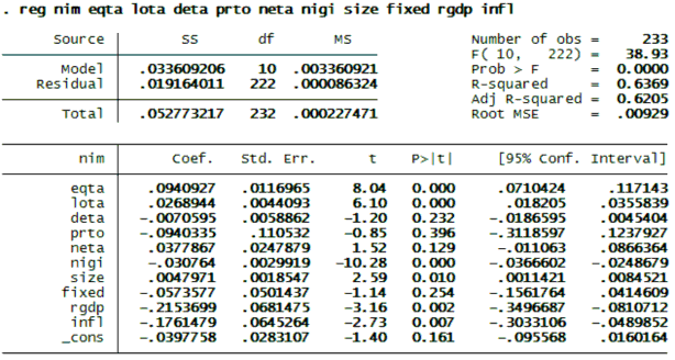 Hồi quy Pool mô hình ROE bỏ biến INDE Hồi quy Pool mô hình NIM bỏ biến INDE 4