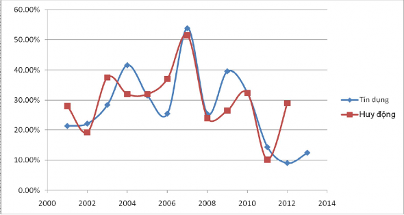 Nguồn VPBS và Vietstock Tăng trưởng tín dụng nhìn chung tăng trưởng trong giai 1