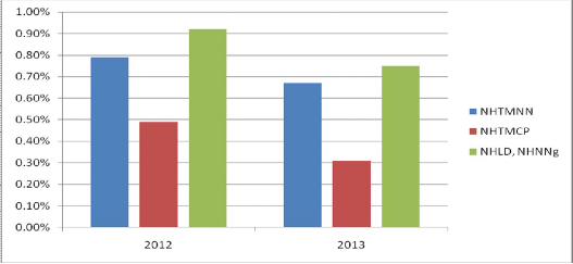 Nguồn NHNN Biểu đồ 2 8 Tỷ lệ ROE năm 2012 và 2013 phân theo loại hình ngân 6
