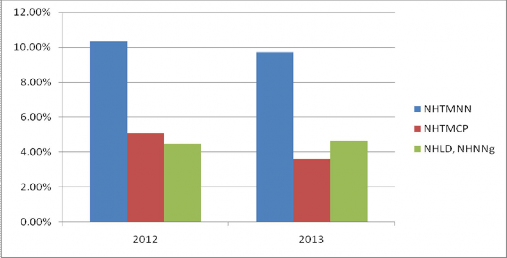 Nguồn NHNN Trong khoảng thời gian từ năm 2008 đến năm 2011 phần lớn các ngân 7