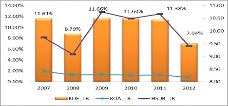 Nguồn Tổng hợp từ báo cáo thường niên của 29 ngân hàng thương mại cổ 1