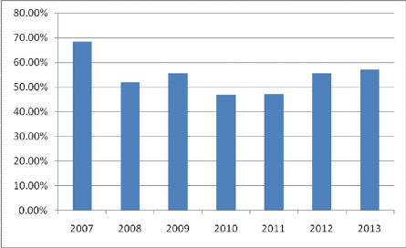 Nguồn tổng hợp theo số liệu nghiên cứu Tỷ lệ huy động vốn DETA trung bình 47