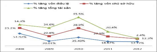 Nguồn Tổng hợp từ báo cáo thường niên của các ngân hàng thương mại Mặc 5