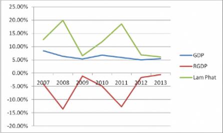 Gdp, Lạm Phát Và Rgdp Của Việt Nam Giai Đoạn 2007-2013