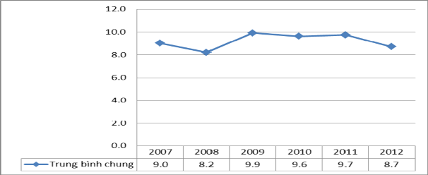 Nguồn Tổng hợp từ báo cáo thường niên của các ngân hàng thương mại Hệ 1