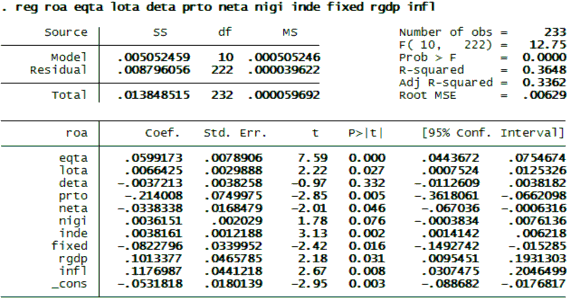 Kết quả tại bảng 3 9 cho thấy hệ số R squared điều chỉnh của mô hình là 16