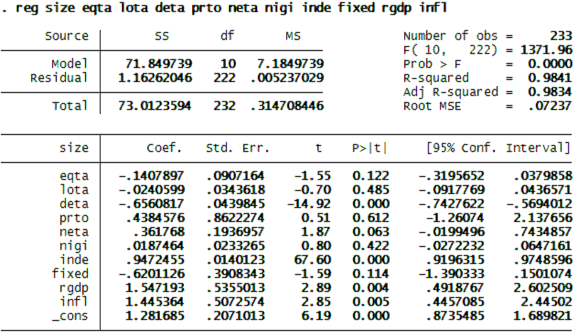 Xảy ra đa cộng tuyến. Chạy hồi quy phụ của biến độc 3 class= lazyload > 3 3
