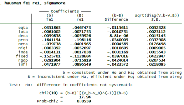 Kết quả Hausman test cho thấy hệ 1 class= lazyload > 0.05 do đó với mức ý nghĩa 1 1