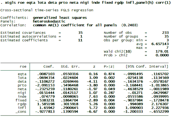 Từ kết quả kiểm định GLS ta có mô hình sau 2