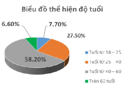 Hình 4 1 Biểu đồ thể hiện độ tuổi Hình 4 2 Biểu đồ thể hiện trình độ 1