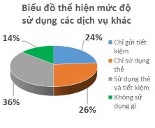 Hình 4 12 Biểu đồ thể hiện Hình 4 13 Biểu đồ thể hiện tình hình sử dụng 12