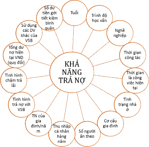 Hình 4 14 Mô hình hồi quy các nhân tố ảnh hưởng đến khả năng trả nợ của 14