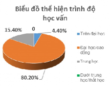 Hình 4 1 Biểu đồ thể hiện độ tuổi Hình 4 2 Biểu đồ thể hiện trình độ 2