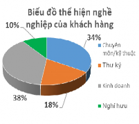 Hình 4 3 Biểu đồ thể hiện nghề nghiệp Hình 4 4 Biểu đồ thể hiện thời 3