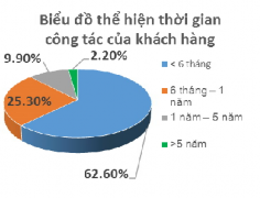 Hình 4 3 Biểu đồ thể hiện nghề nghiệp Hình 4 4 Biểu đồ thể hiện thời 4
