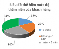 Hình 4 5 Hình 4 6 Biểu đồ thể hiện thời gian Biểu đồ thể hiện thu nhập làm 5