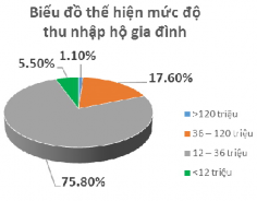 Hình 4 5 Hình 4 6 Biểu đồ thể hiện thời gian Biểu đồ thể hiện thu nhập làm 6