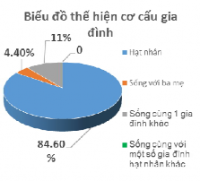 Hình 4 7 Biểu đồ thể hiện Hình 4 8 Biểu đồ thể hiện cơ cấu gia đình 7