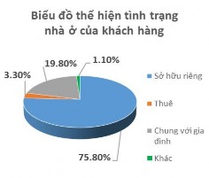 Hình 4 7 Biểu đồ thể hiện Hình 4 8 Biểu đồ thể hiện cơ cấu gia đình 8